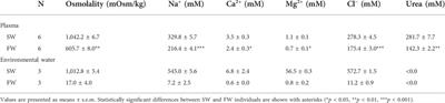 Molecular and morphological investigations on the renal mechanisms enabling euryhalinity of red stingray Hemitrygon akajei